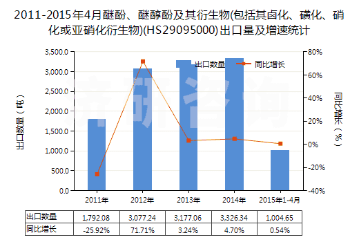 2011-2015年4月醚酚、醚醇酚及其衍生物(包括其鹵化、磺化、硝化或亞硝化衍生物)(HS29095000)出口量及增速統(tǒng)計